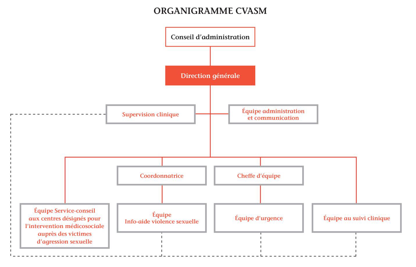 Conseil d'administration - CVASM